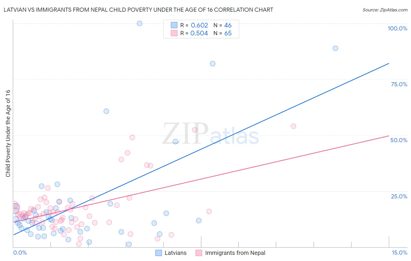 Latvian vs Immigrants from Nepal Child Poverty Under the Age of 16