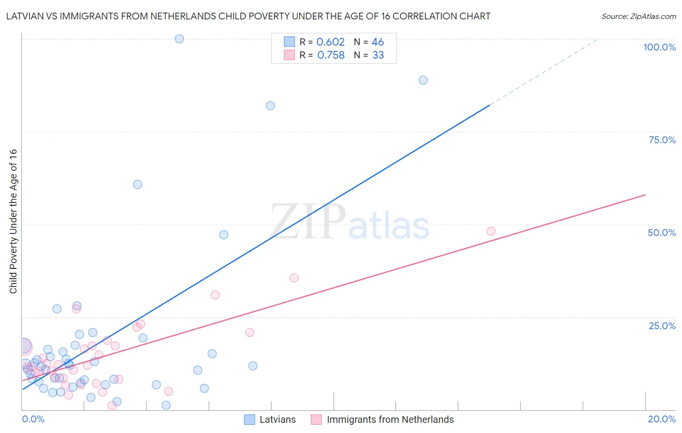 Latvian vs Immigrants from Netherlands Child Poverty Under the Age of 16
