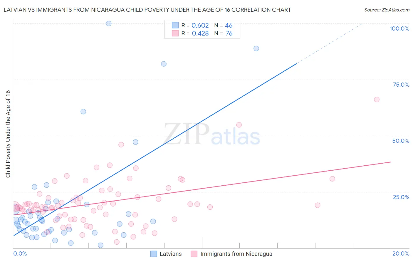 Latvian vs Immigrants from Nicaragua Child Poverty Under the Age of 16