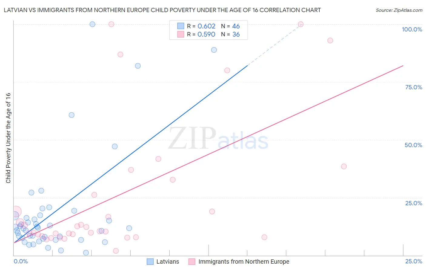 Latvian vs Immigrants from Northern Europe Child Poverty Under the Age of 16