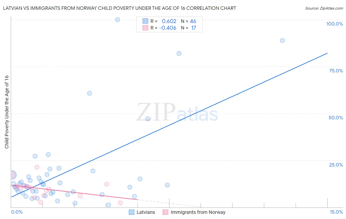 Latvian vs Immigrants from Norway Child Poverty Under the Age of 16