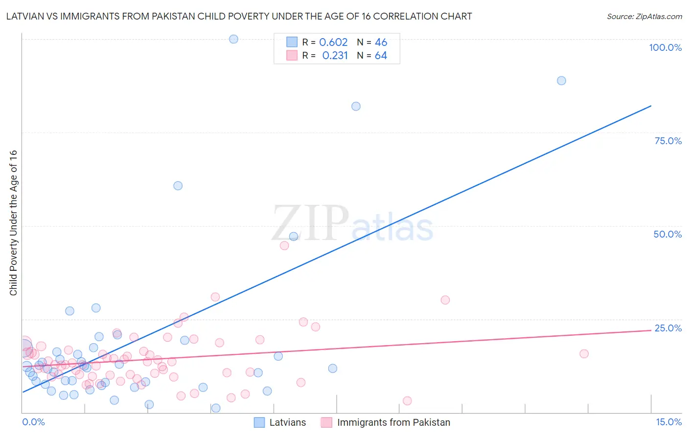 Latvian vs Immigrants from Pakistan Child Poverty Under the Age of 16