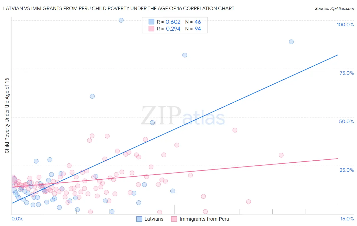 Latvian vs Immigrants from Peru Child Poverty Under the Age of 16