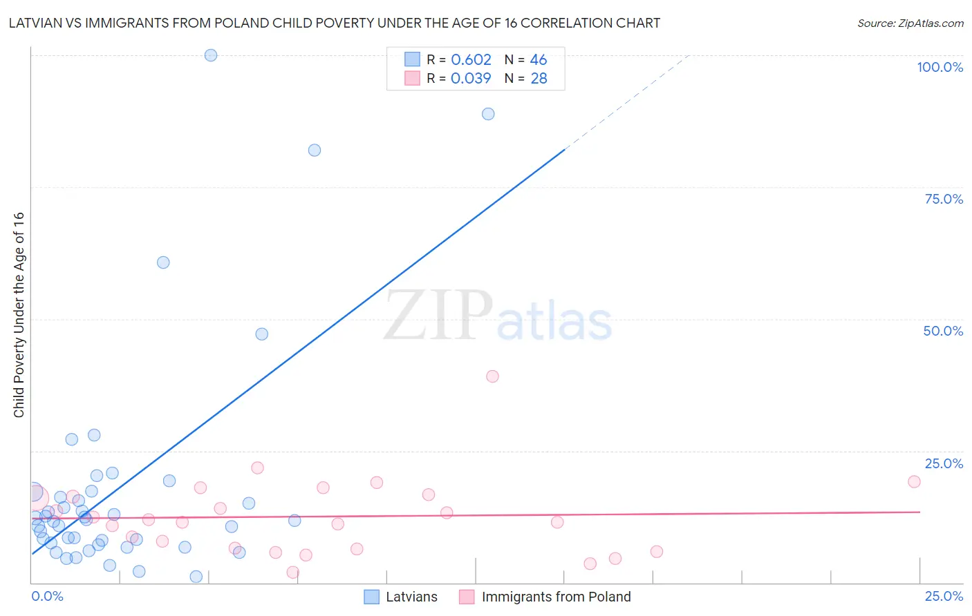 Latvian vs Immigrants from Poland Child Poverty Under the Age of 16