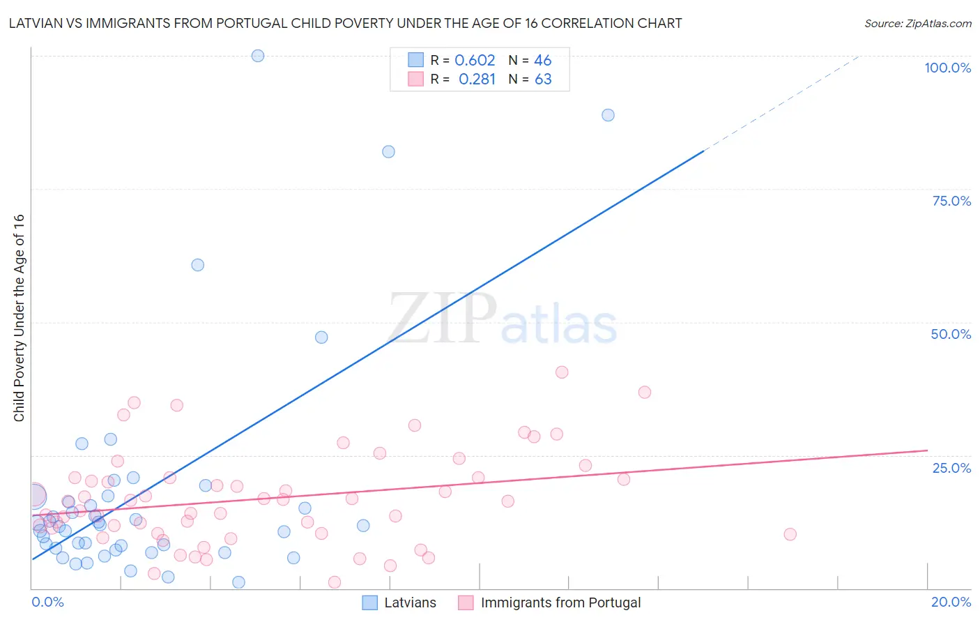 Latvian vs Immigrants from Portugal Child Poverty Under the Age of 16