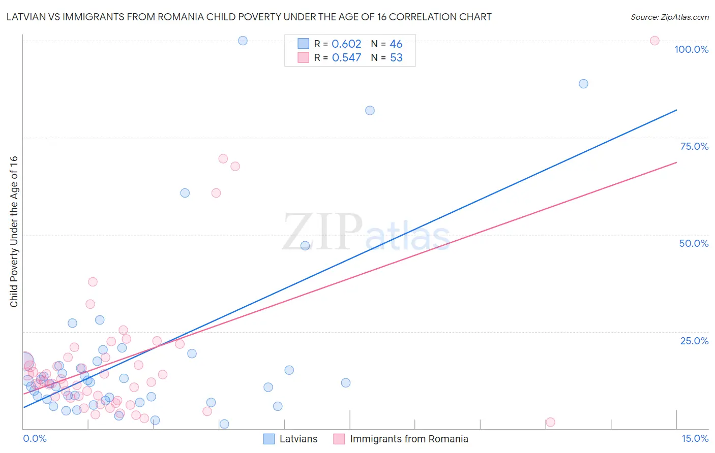 Latvian vs Immigrants from Romania Child Poverty Under the Age of 16