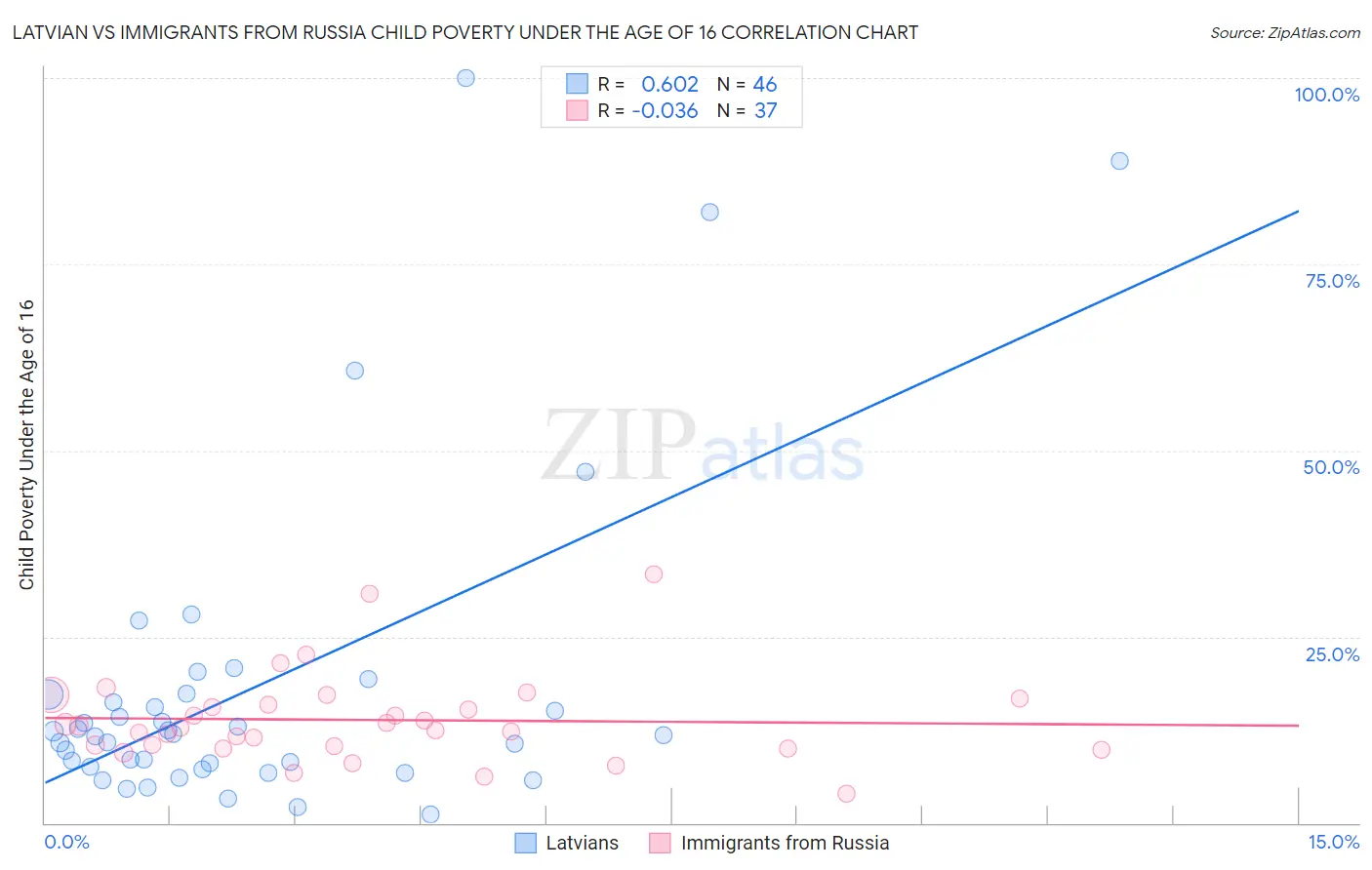 Latvian vs Immigrants from Russia Child Poverty Under the Age of 16