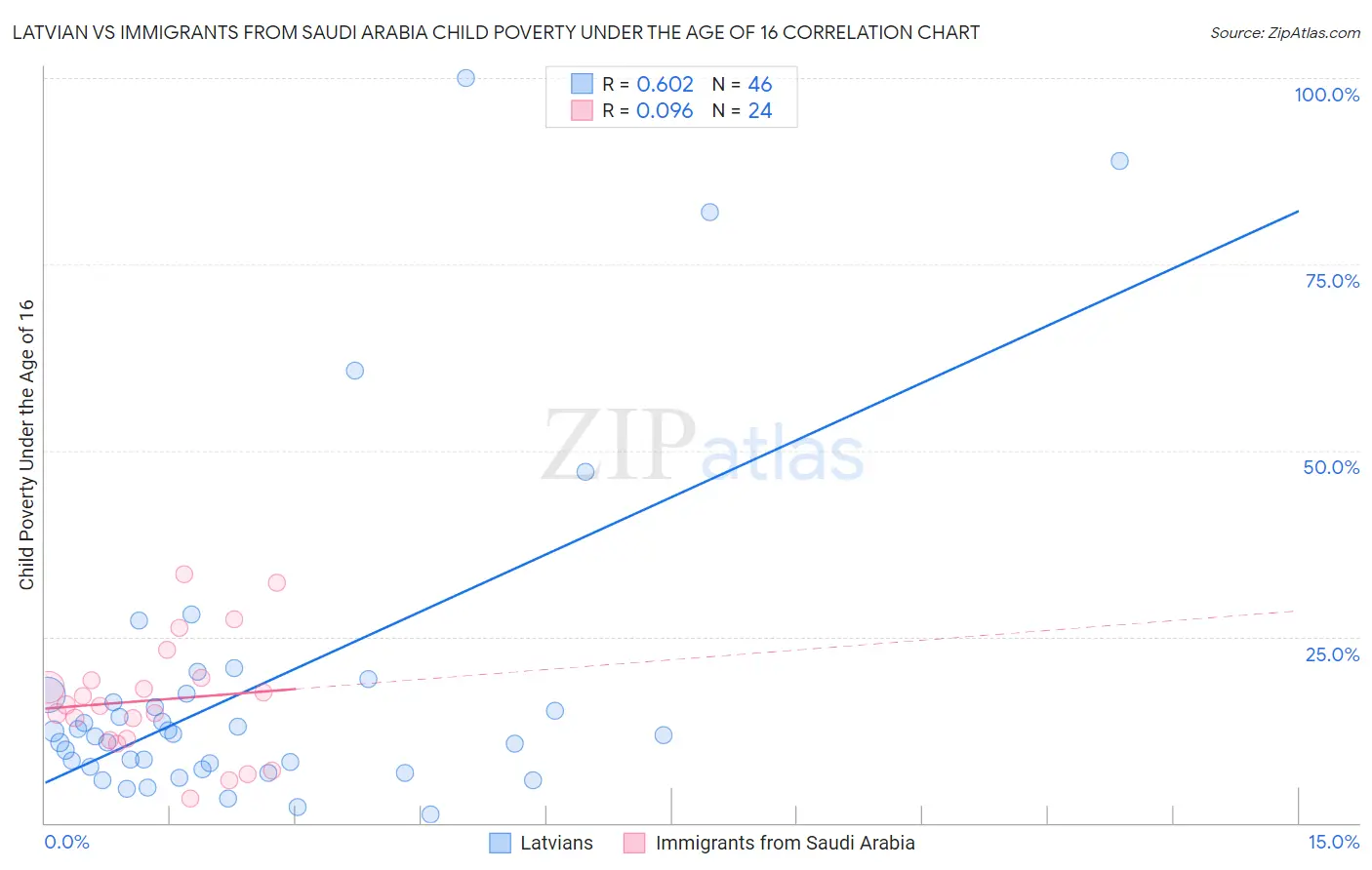Latvian vs Immigrants from Saudi Arabia Child Poverty Under the Age of 16