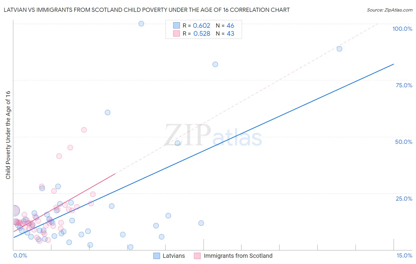 Latvian vs Immigrants from Scotland Child Poverty Under the Age of 16