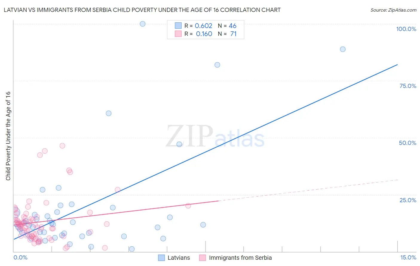 Latvian vs Immigrants from Serbia Child Poverty Under the Age of 16