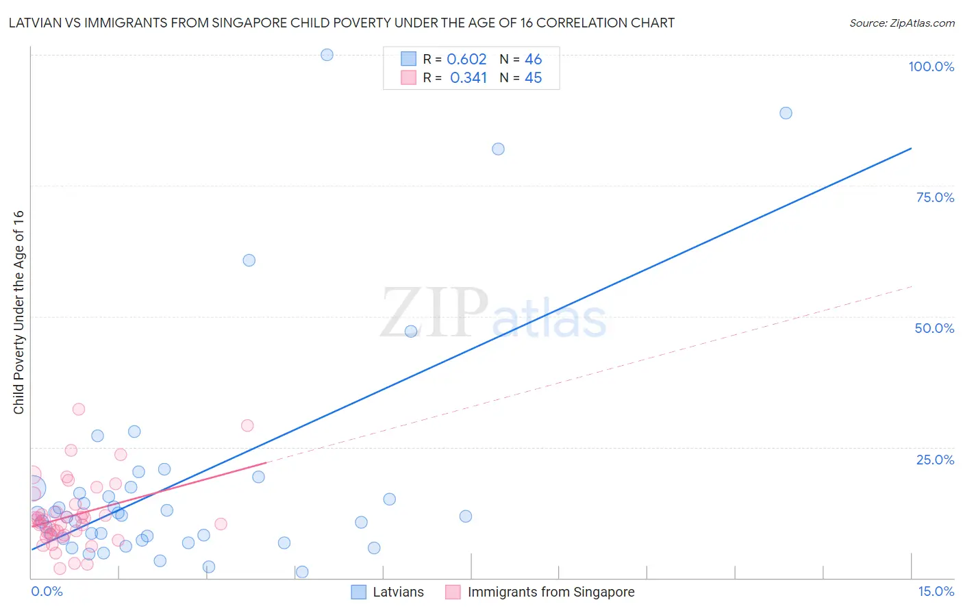 Latvian vs Immigrants from Singapore Child Poverty Under the Age of 16
