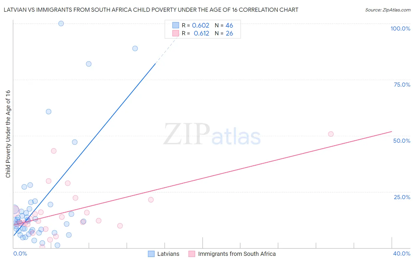 Latvian vs Immigrants from South Africa Child Poverty Under the Age of 16