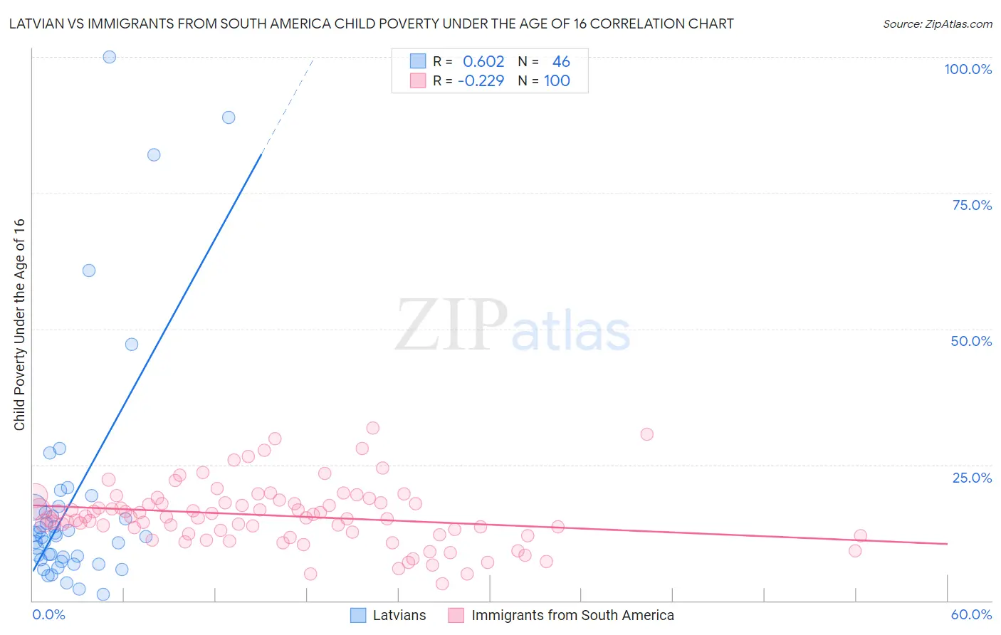 Latvian vs Immigrants from South America Child Poverty Under the Age of 16
