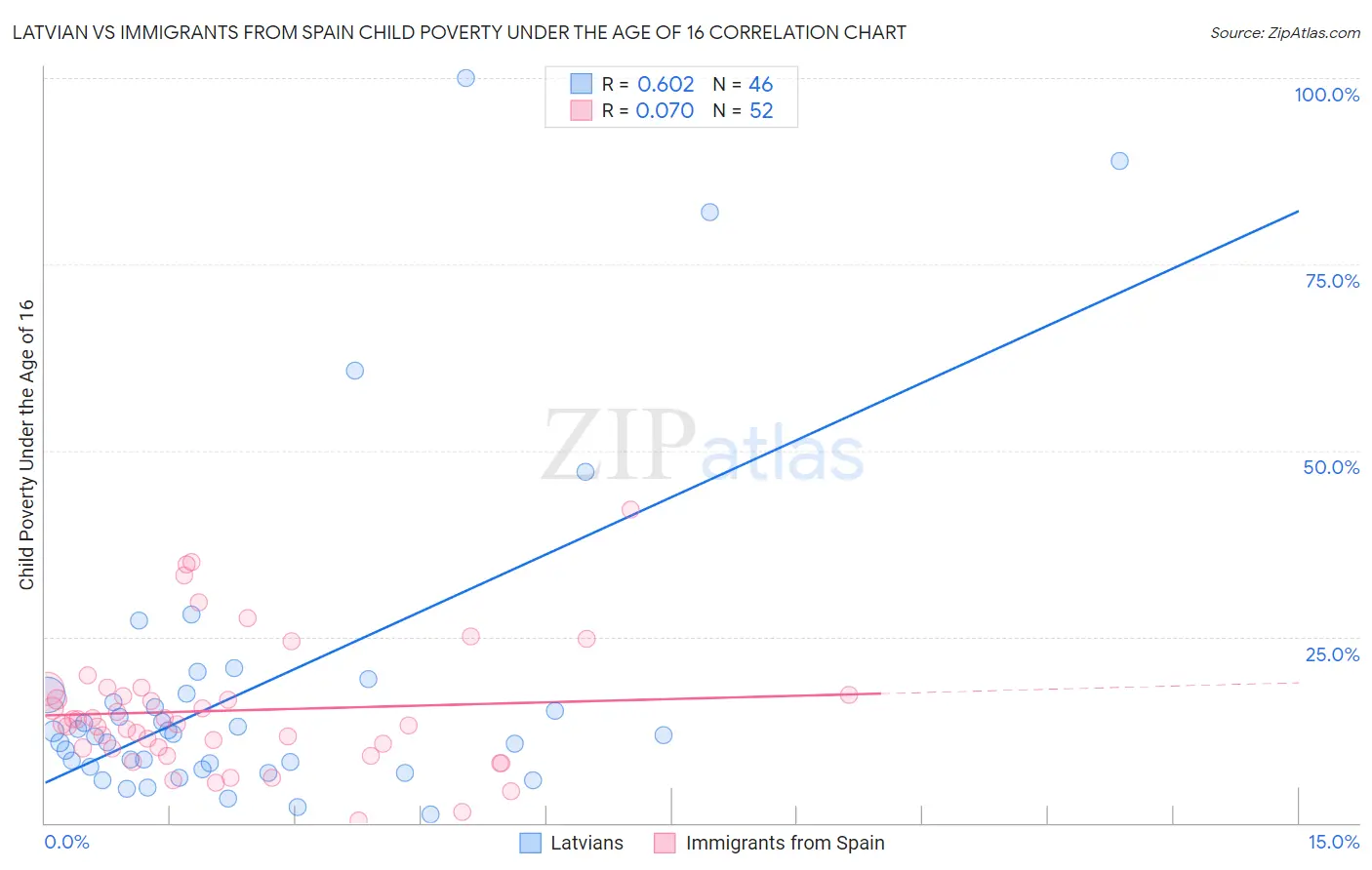 Latvian vs Immigrants from Spain Child Poverty Under the Age of 16