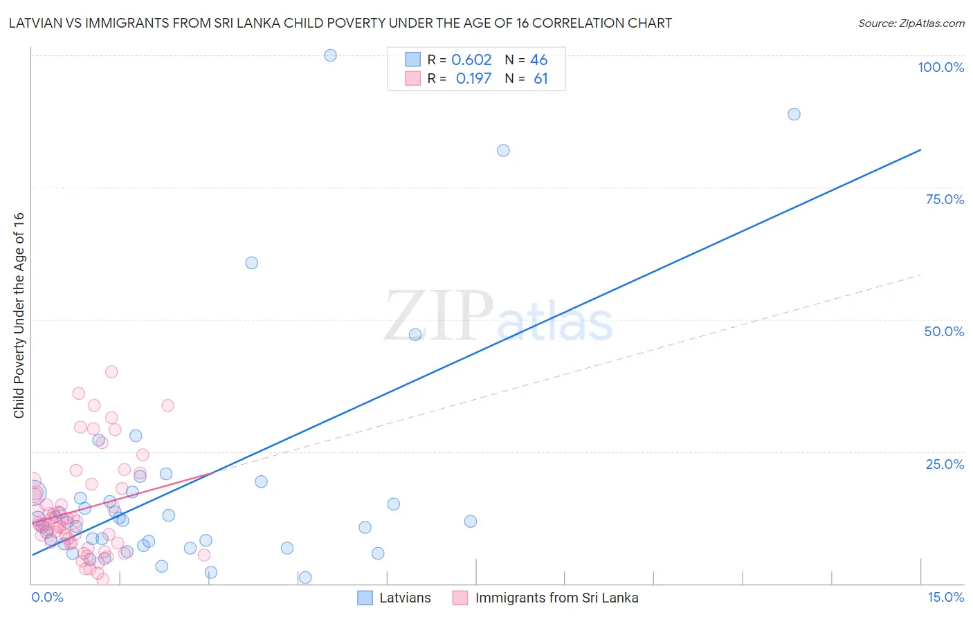 Latvian vs Immigrants from Sri Lanka Child Poverty Under the Age of 16