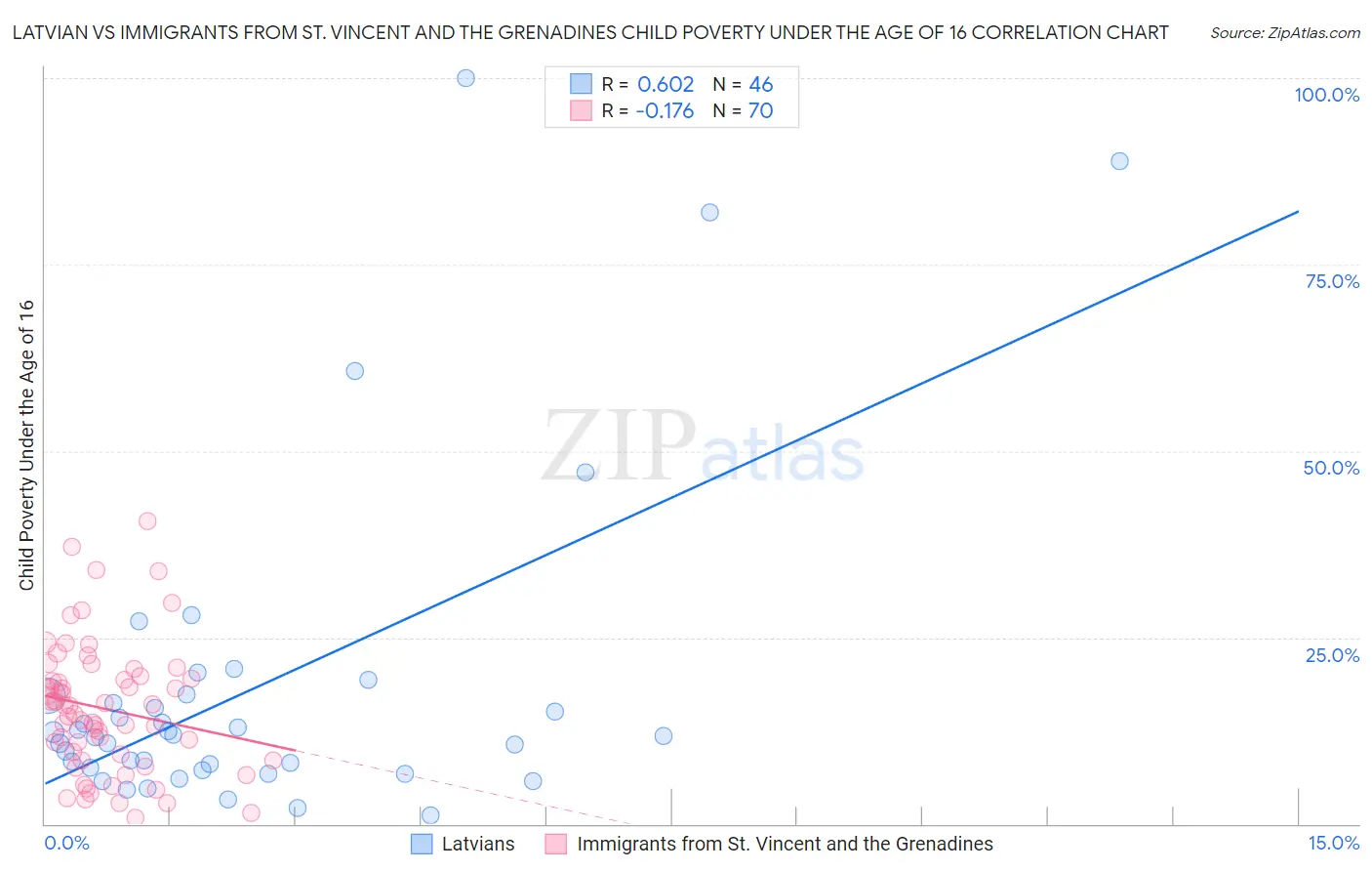 Latvian vs Immigrants from St. Vincent and the Grenadines Child Poverty Under the Age of 16