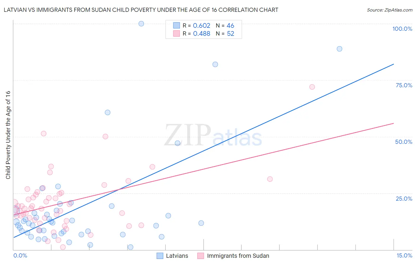 Latvian vs Immigrants from Sudan Child Poverty Under the Age of 16