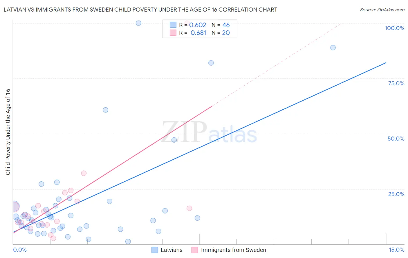 Latvian vs Immigrants from Sweden Child Poverty Under the Age of 16