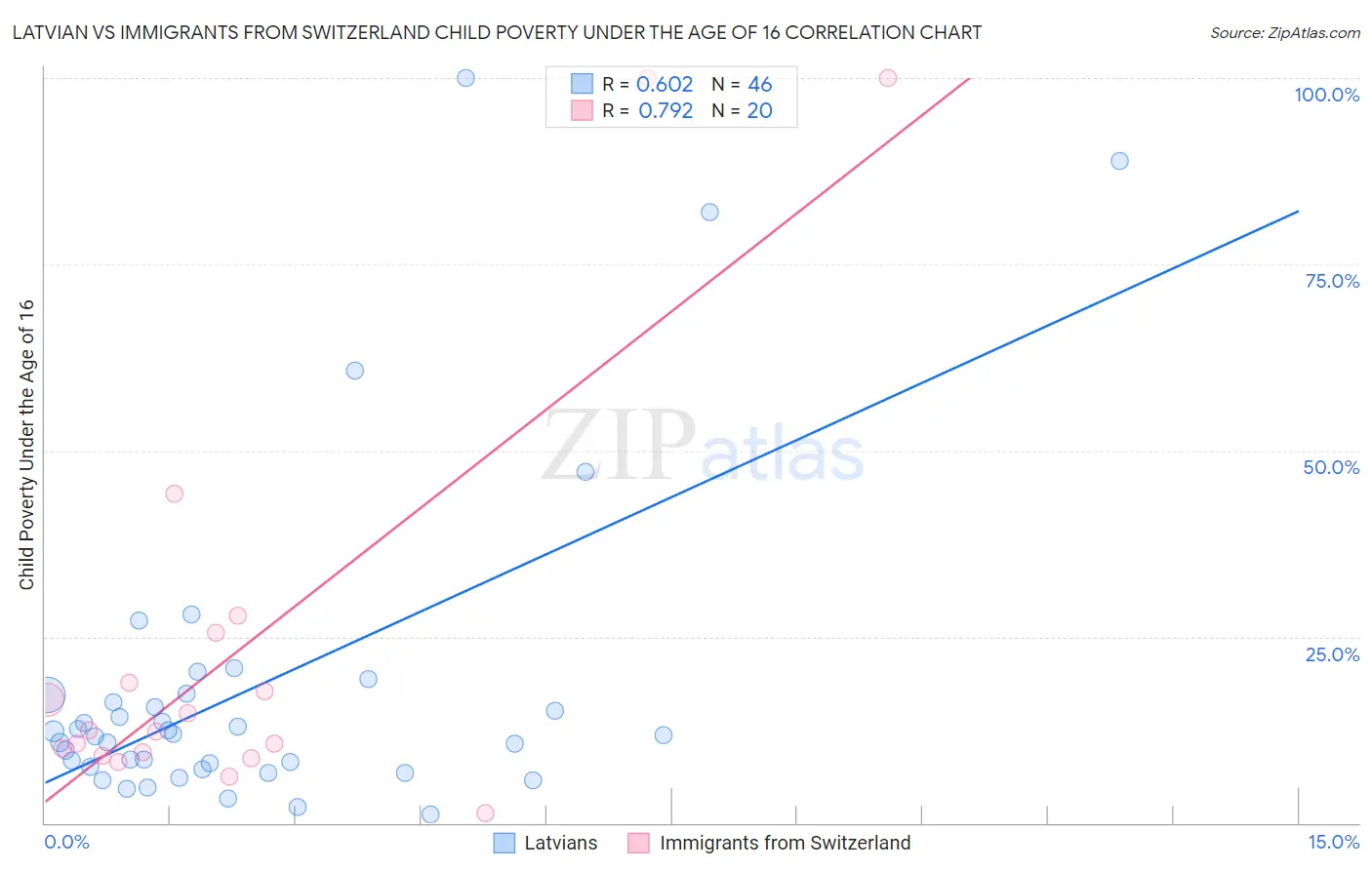 Latvian vs Immigrants from Switzerland Child Poverty Under the Age of 16