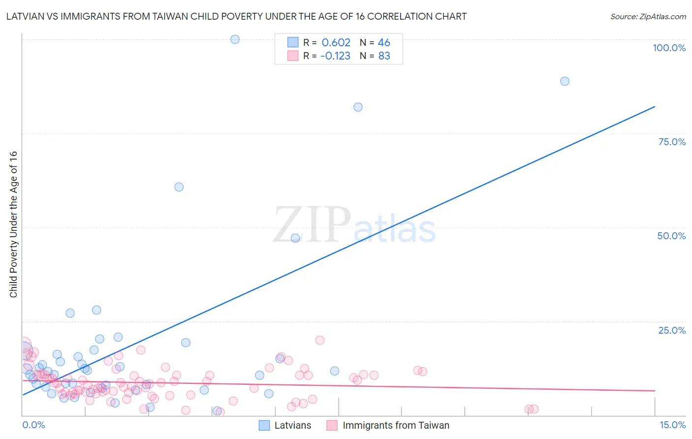 Latvian vs Immigrants from Taiwan Child Poverty Under the Age of 16