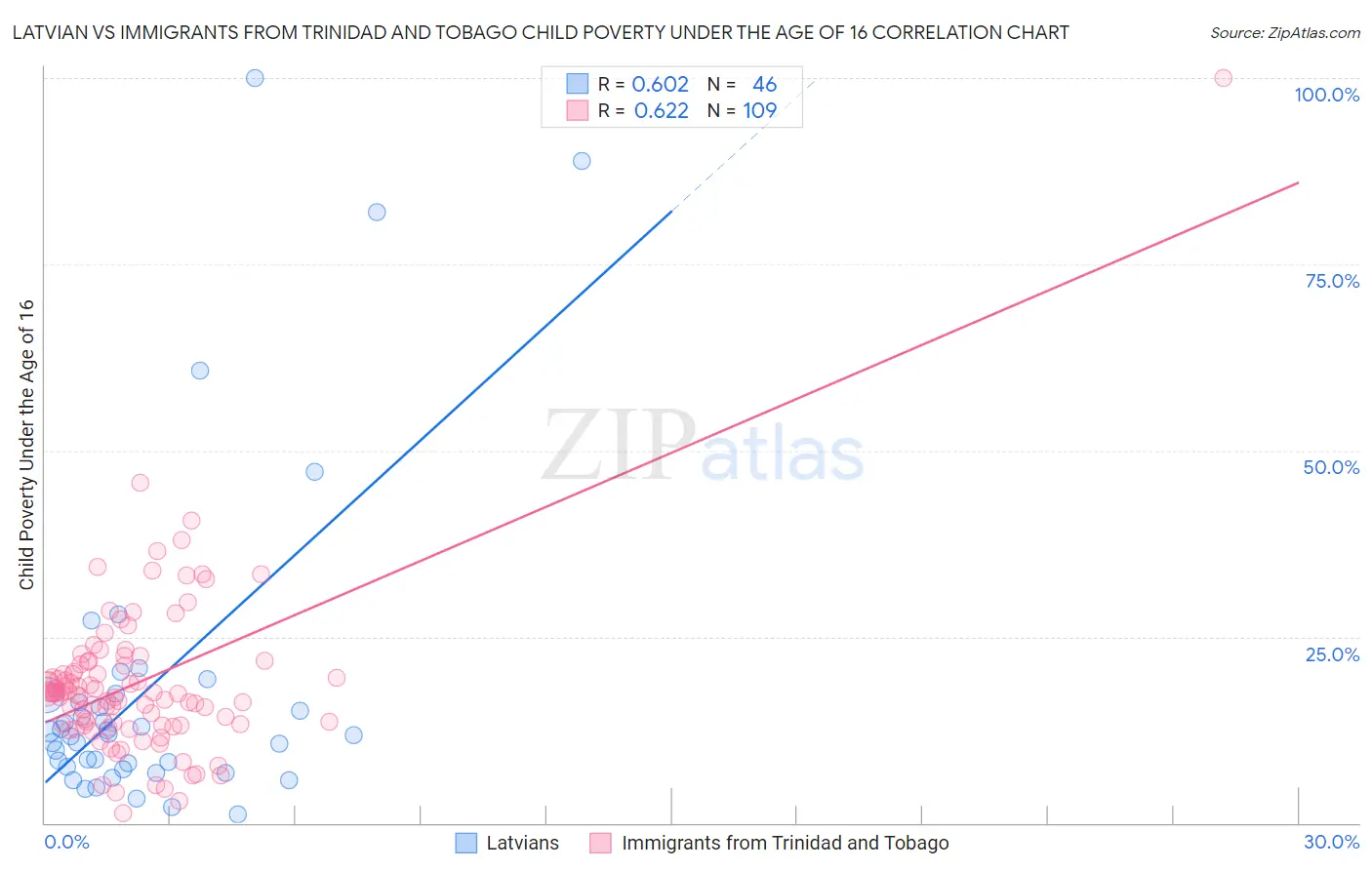 Latvian vs Immigrants from Trinidad and Tobago Child Poverty Under the Age of 16