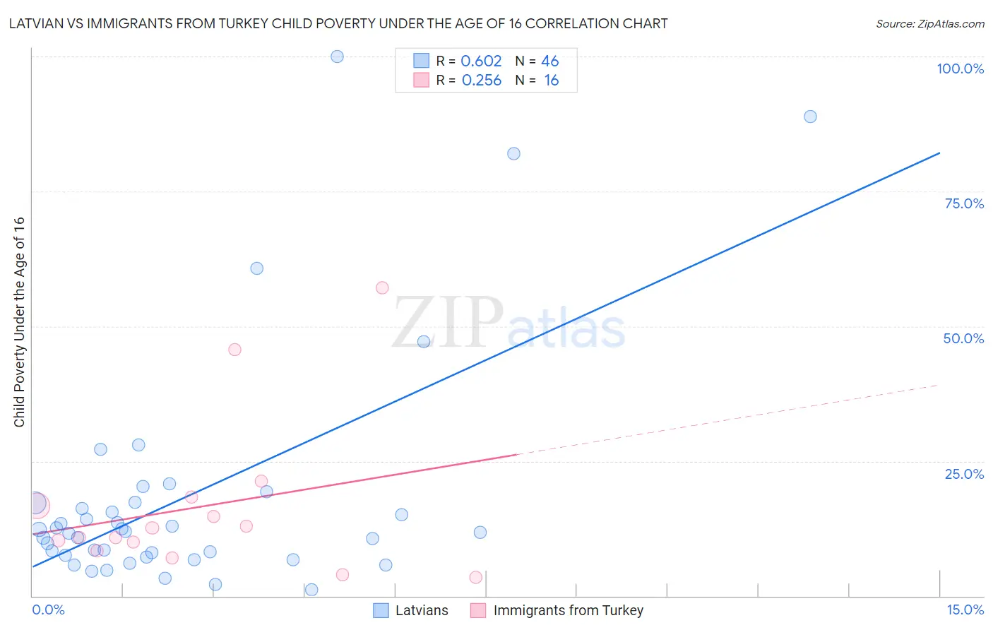 Latvian vs Immigrants from Turkey Child Poverty Under the Age of 16