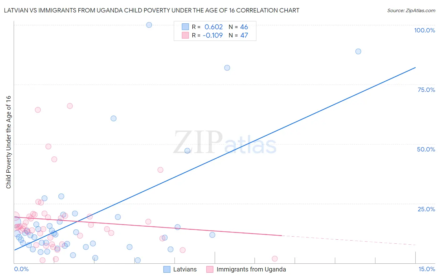 Latvian vs Immigrants from Uganda Child Poverty Under the Age of 16
