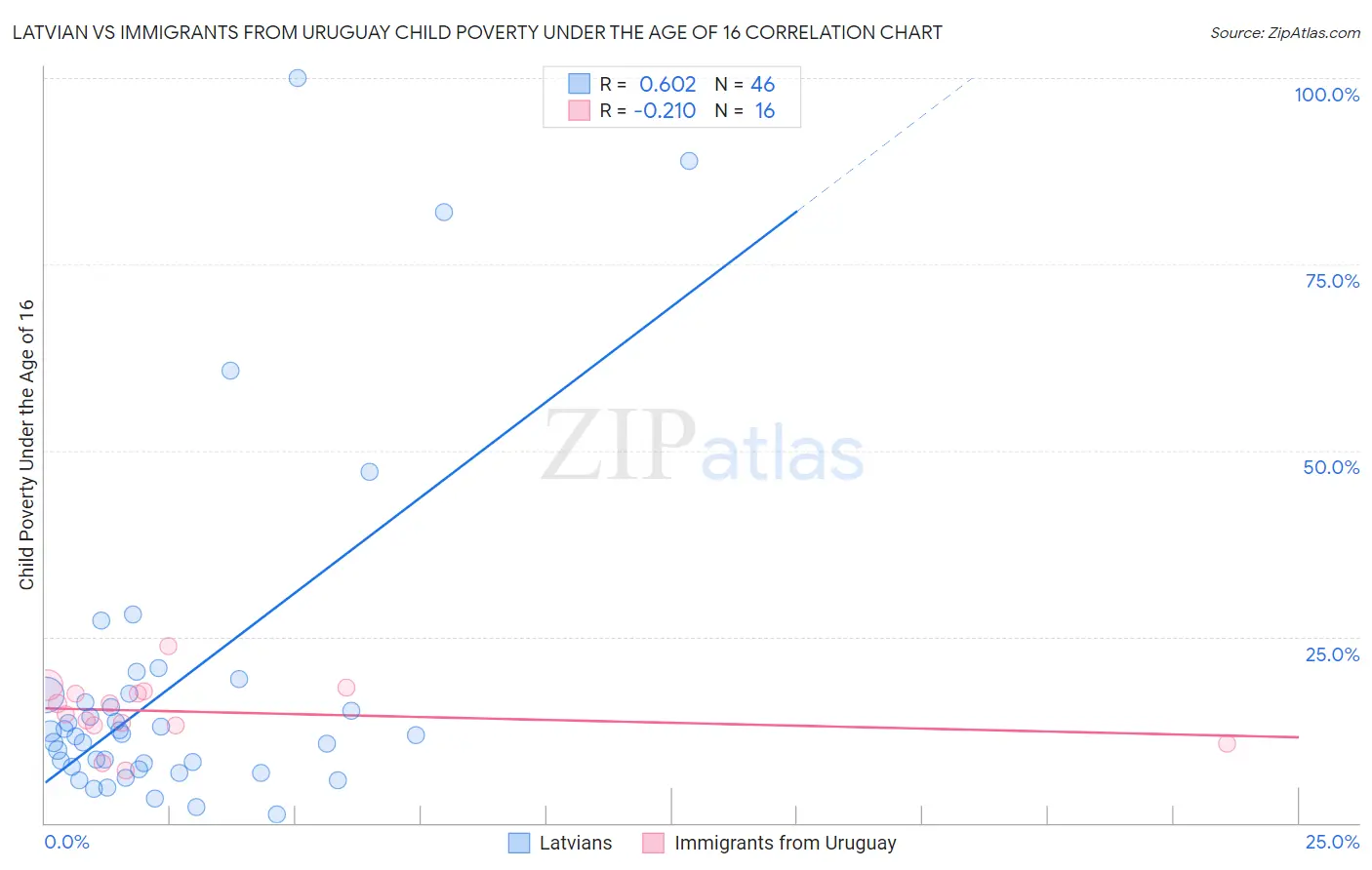 Latvian vs Immigrants from Uruguay Child Poverty Under the Age of 16