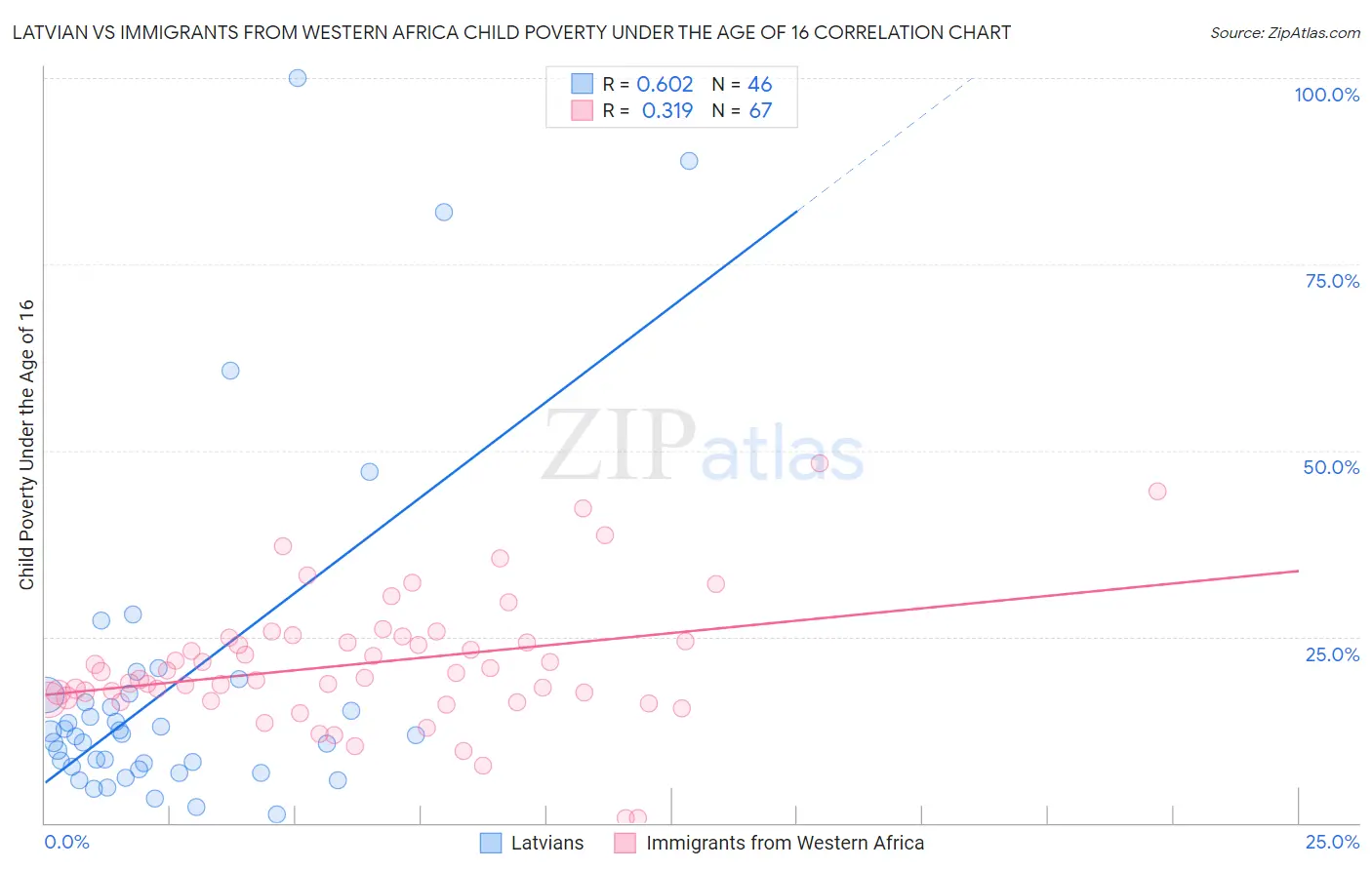 Latvian vs Immigrants from Western Africa Child Poverty Under the Age of 16