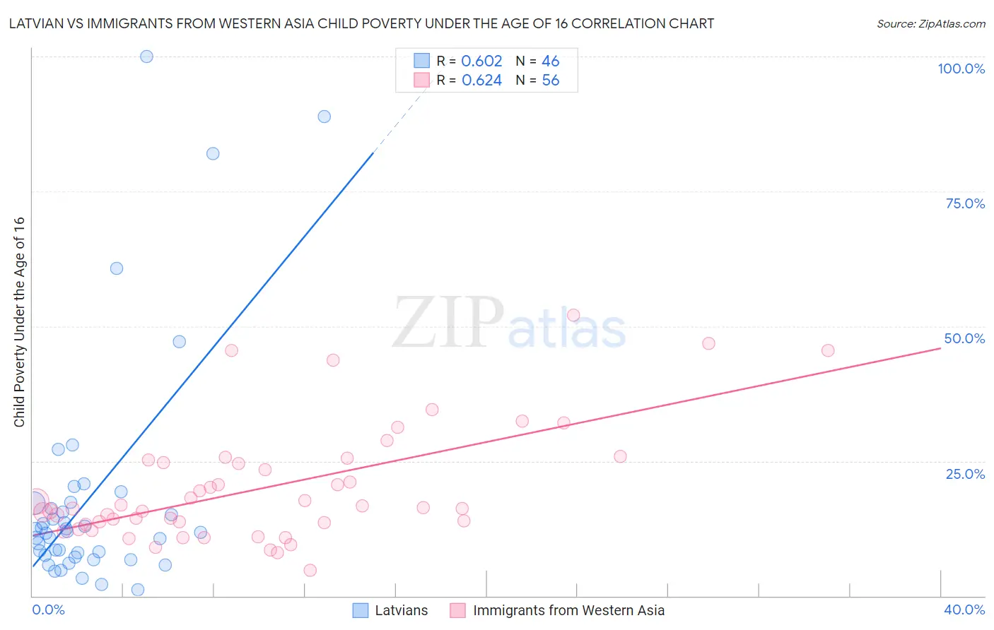Latvian vs Immigrants from Western Asia Child Poverty Under the Age of 16