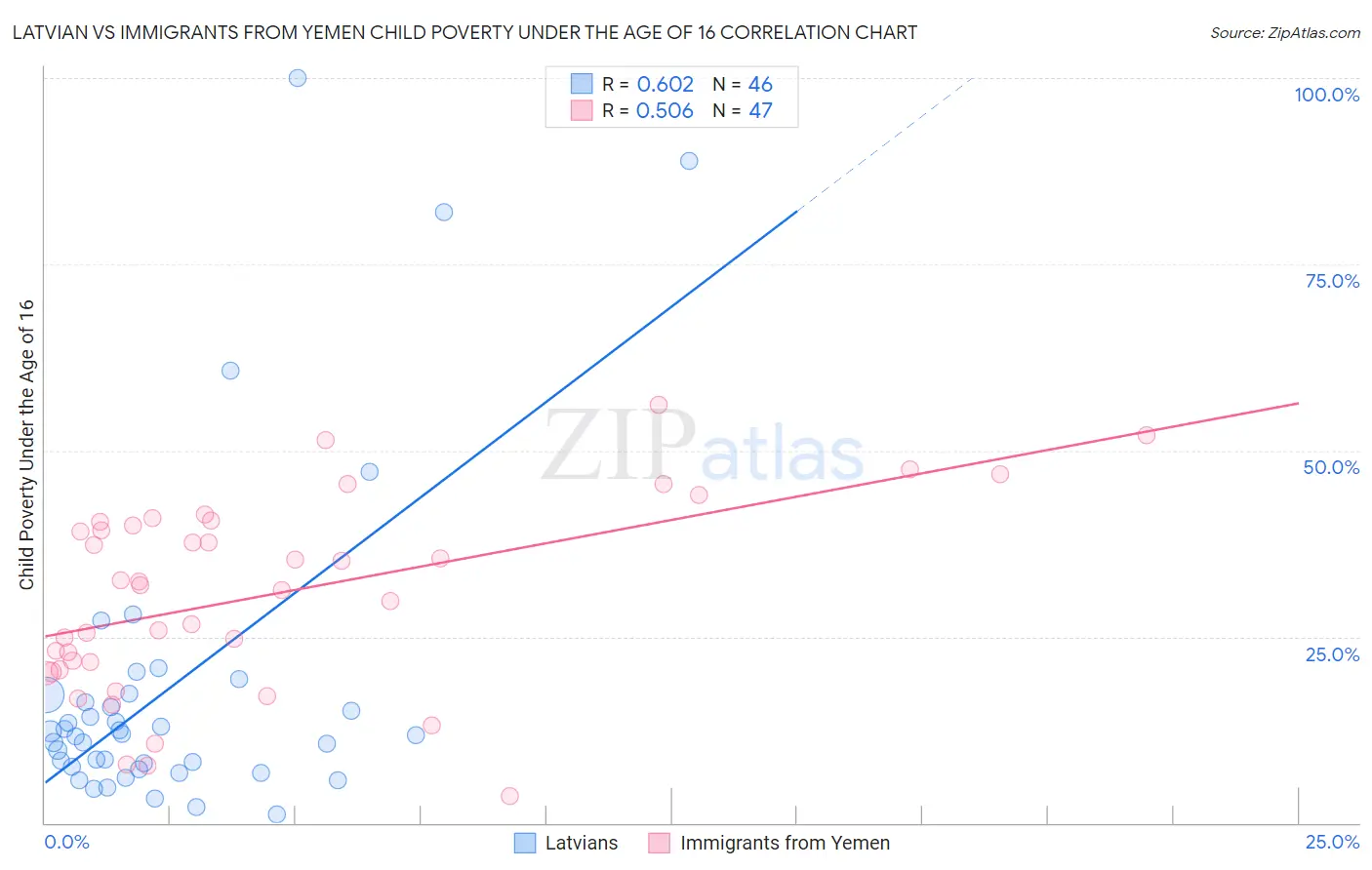 Latvian vs Immigrants from Yemen Child Poverty Under the Age of 16