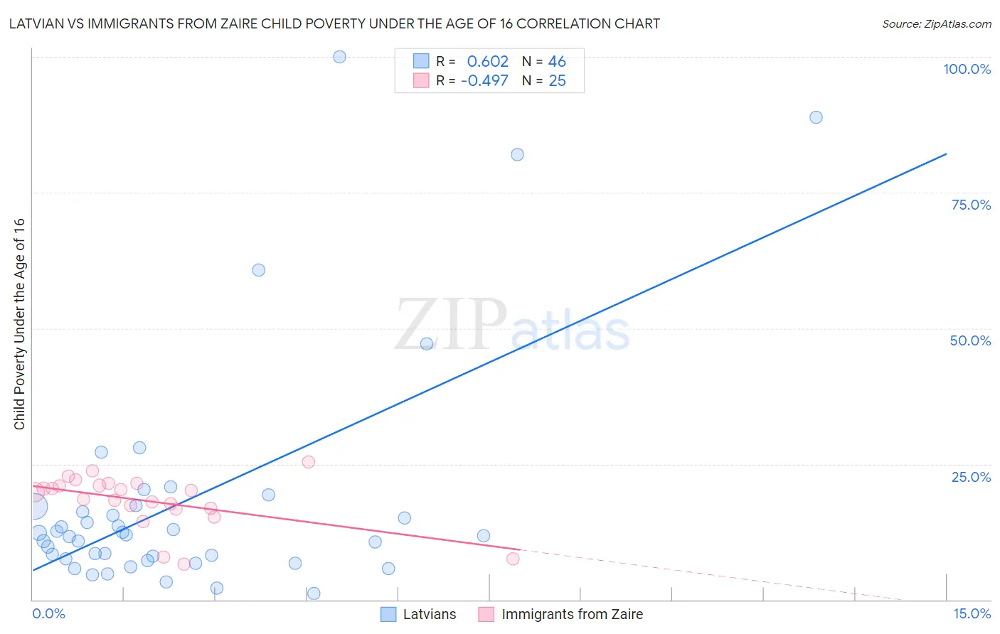 Latvian vs Immigrants from Zaire Child Poverty Under the Age of 16