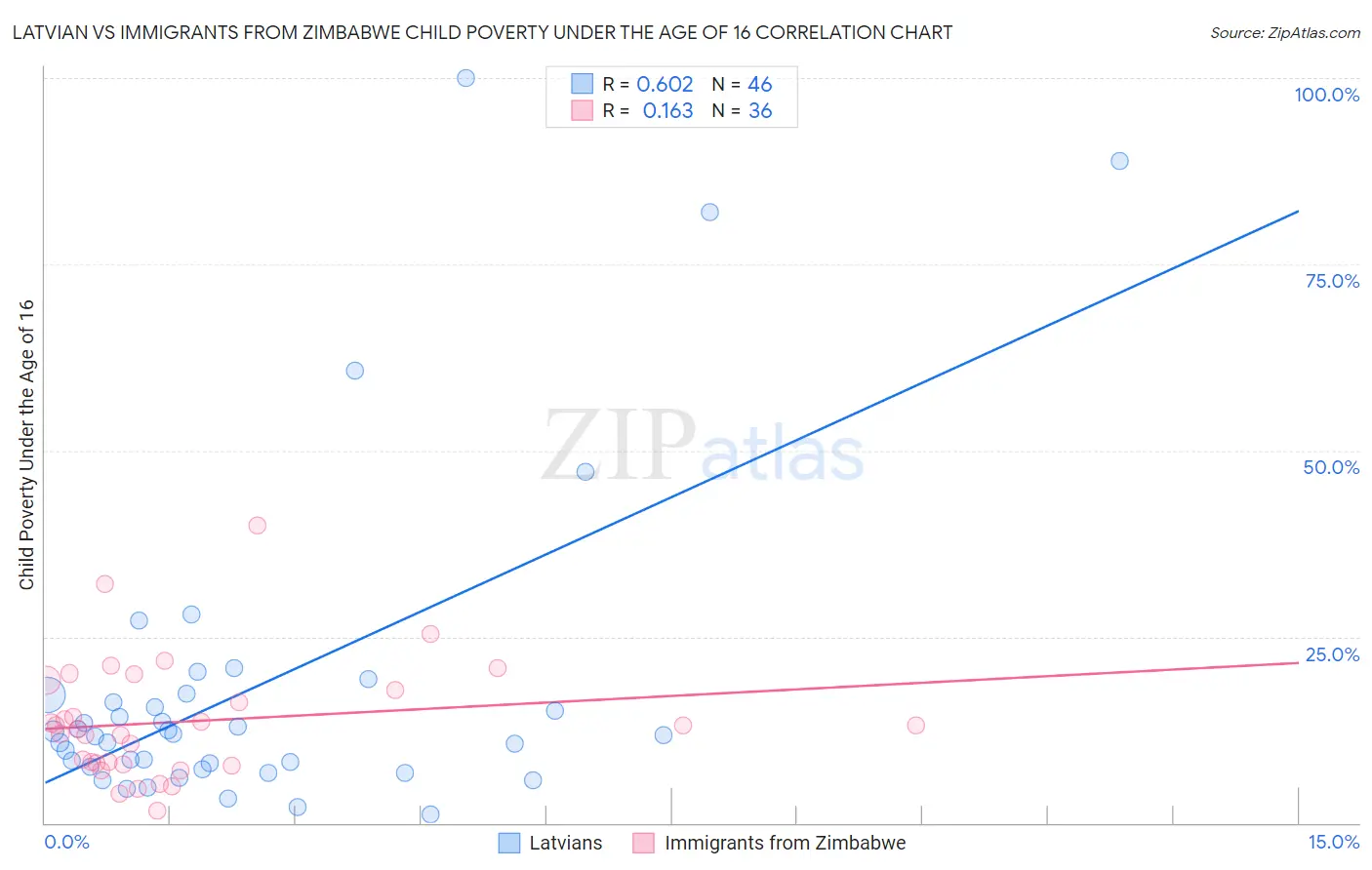 Latvian vs Immigrants from Zimbabwe Child Poverty Under the Age of 16