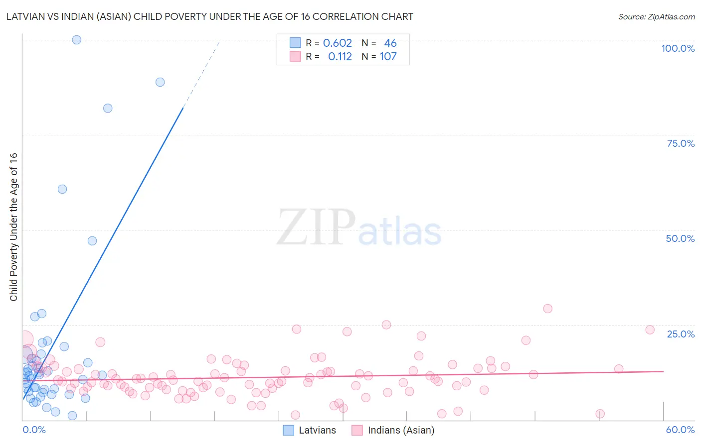 Latvian vs Indian (Asian) Child Poverty Under the Age of 16