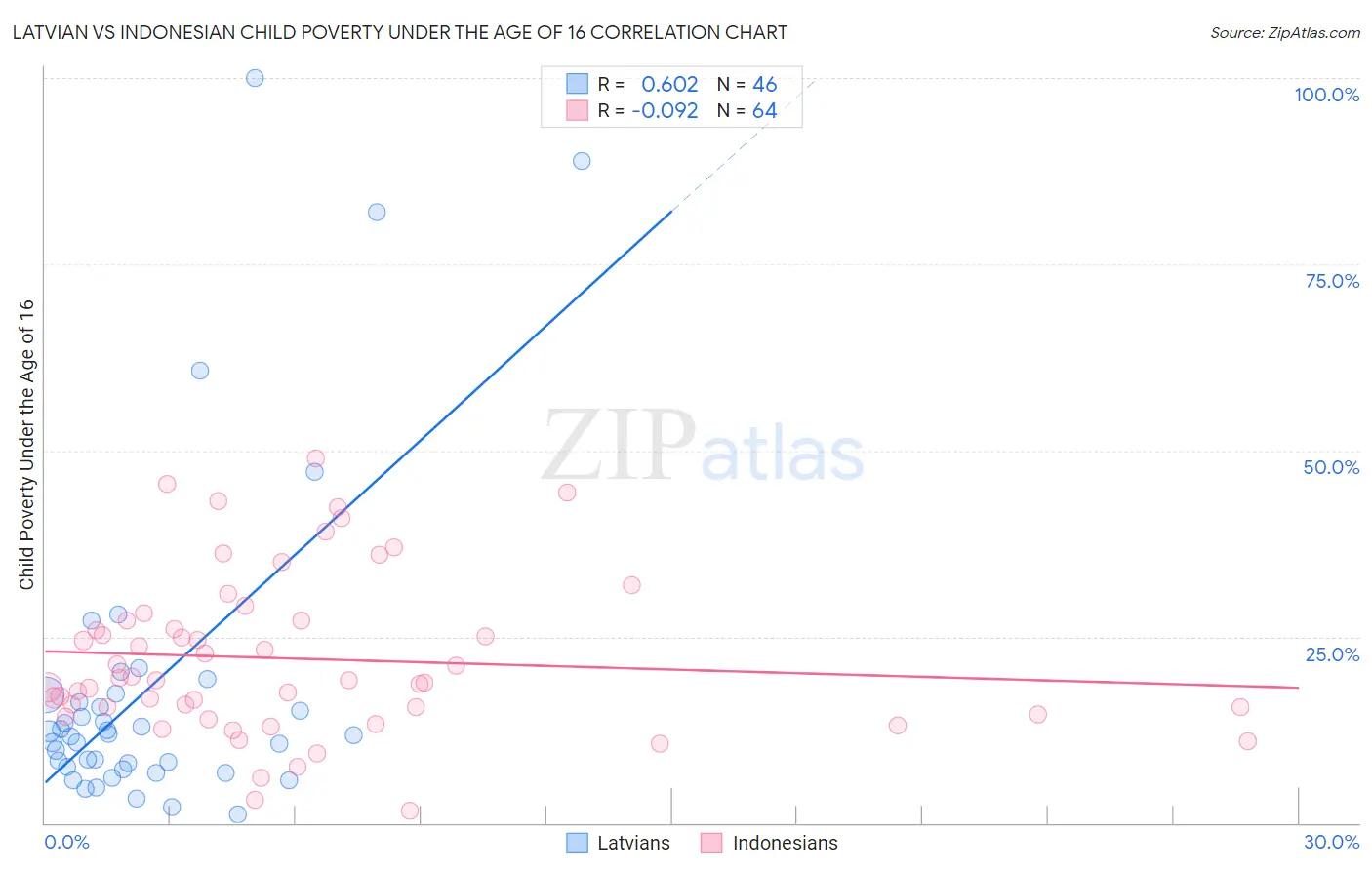Latvian vs Indonesian Child Poverty Under the Age of 16