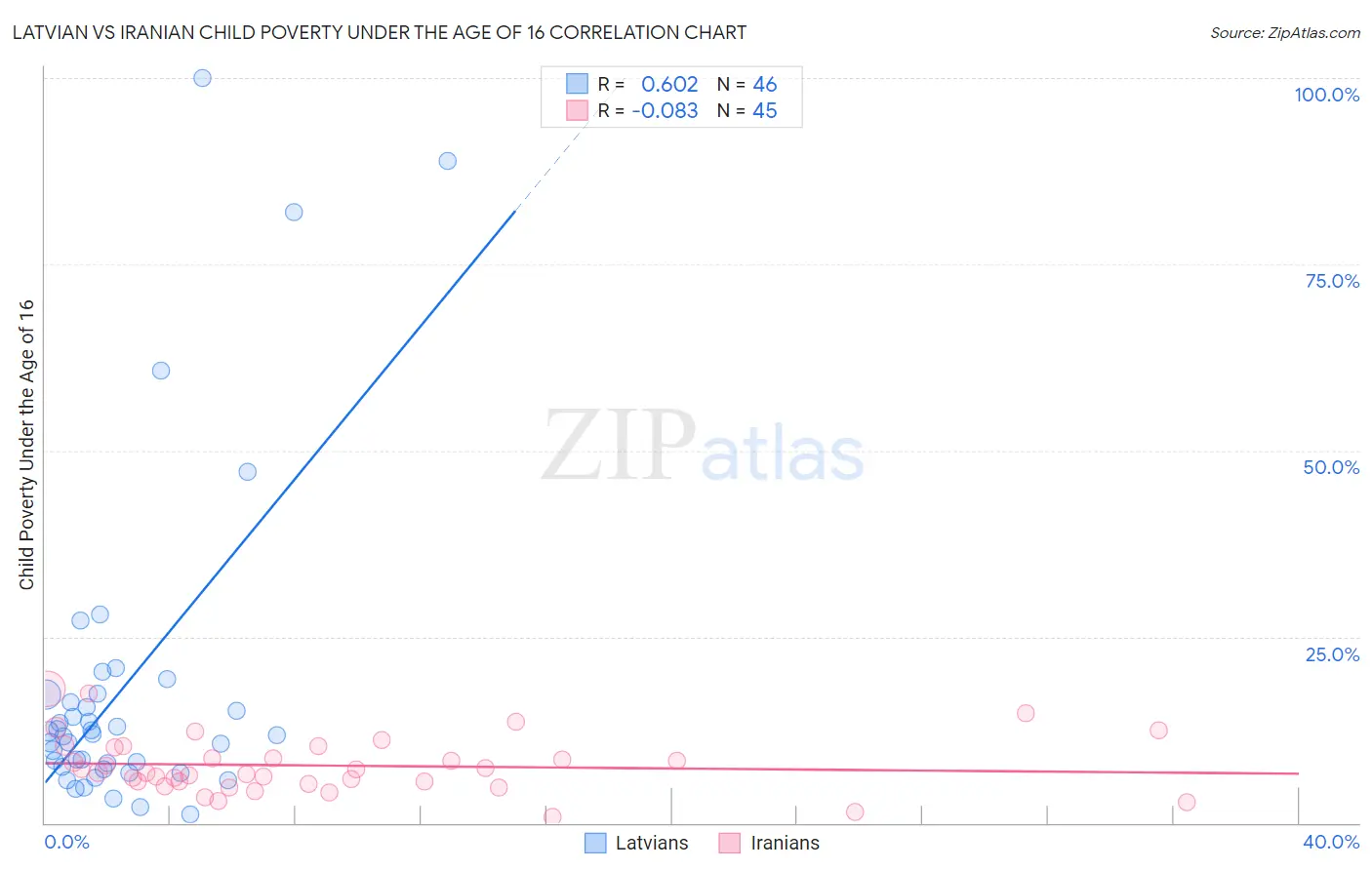 Latvian vs Iranian Child Poverty Under the Age of 16