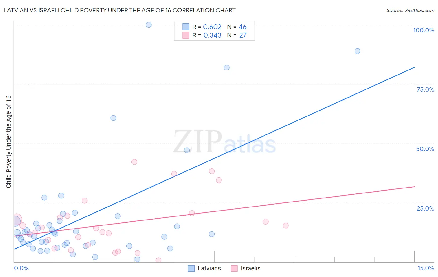 Latvian vs Israeli Child Poverty Under the Age of 16