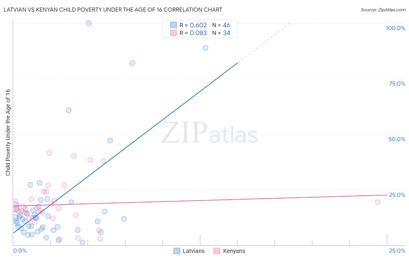 Latvian vs Kenyan Child Poverty Under the Age of 16