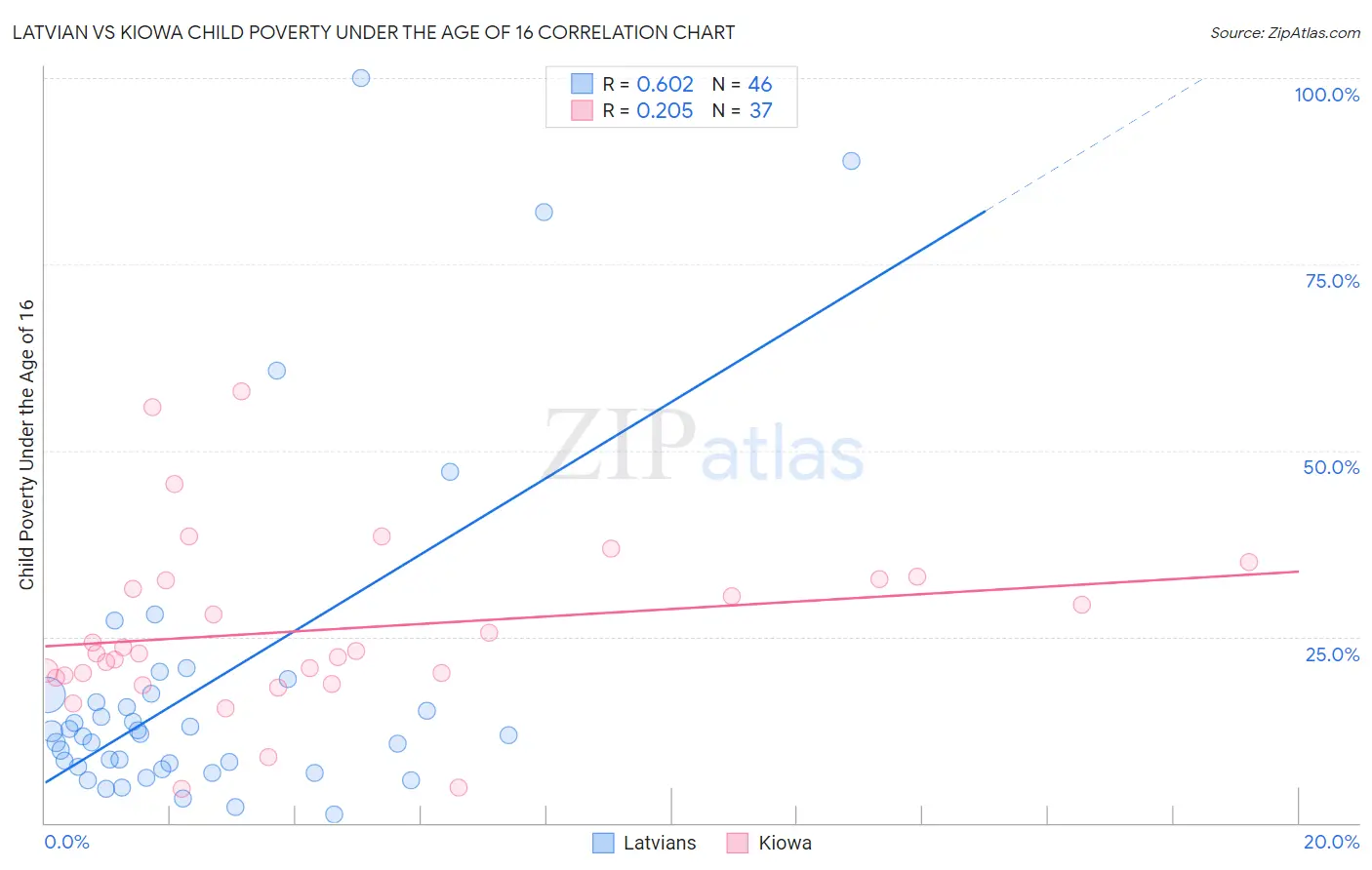 Latvian vs Kiowa Child Poverty Under the Age of 16