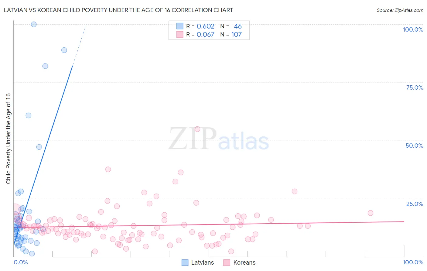 Latvian vs Korean Child Poverty Under the Age of 16