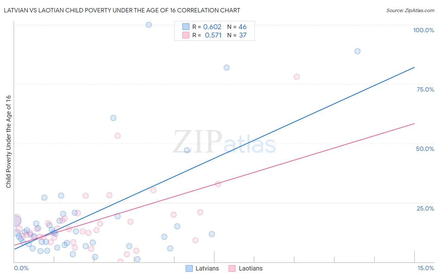 Latvian vs Laotian Child Poverty Under the Age of 16