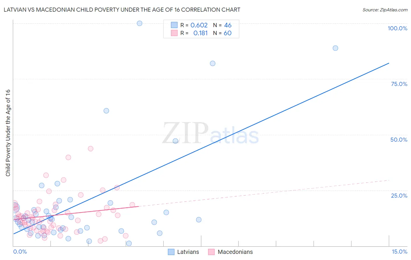 Latvian vs Macedonian Child Poverty Under the Age of 16