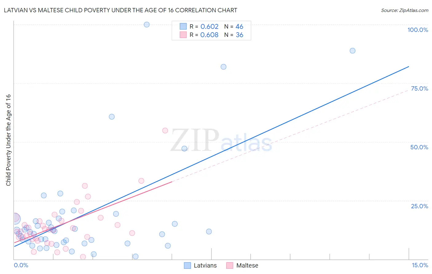 Latvian vs Maltese Child Poverty Under the Age of 16