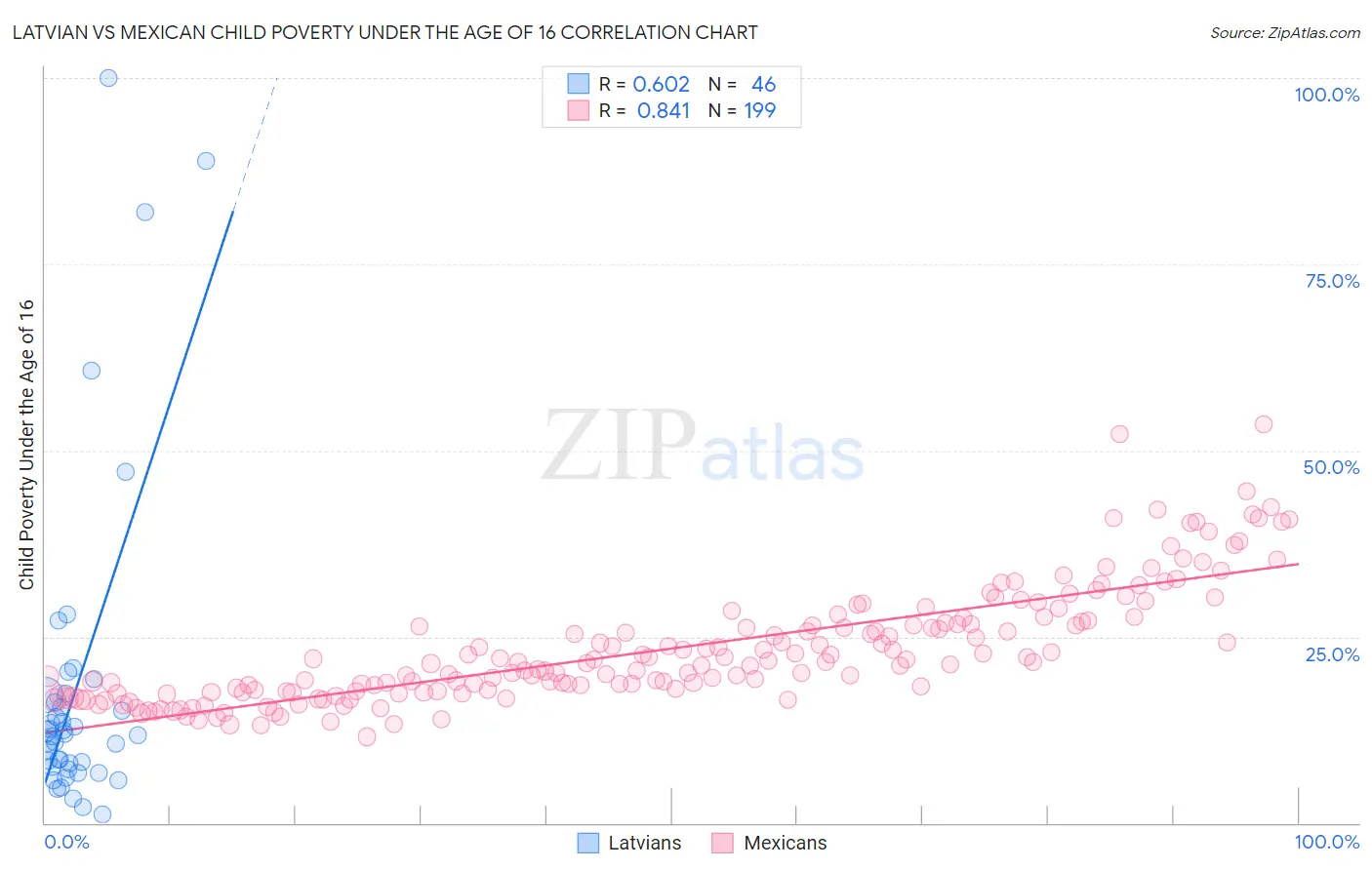 Latvian vs Mexican Child Poverty Under the Age of 16