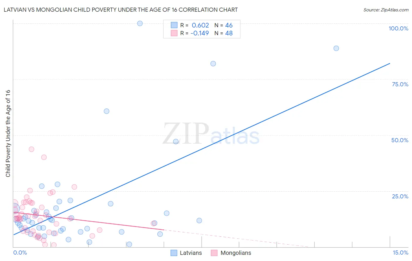 Latvian vs Mongolian Child Poverty Under the Age of 16