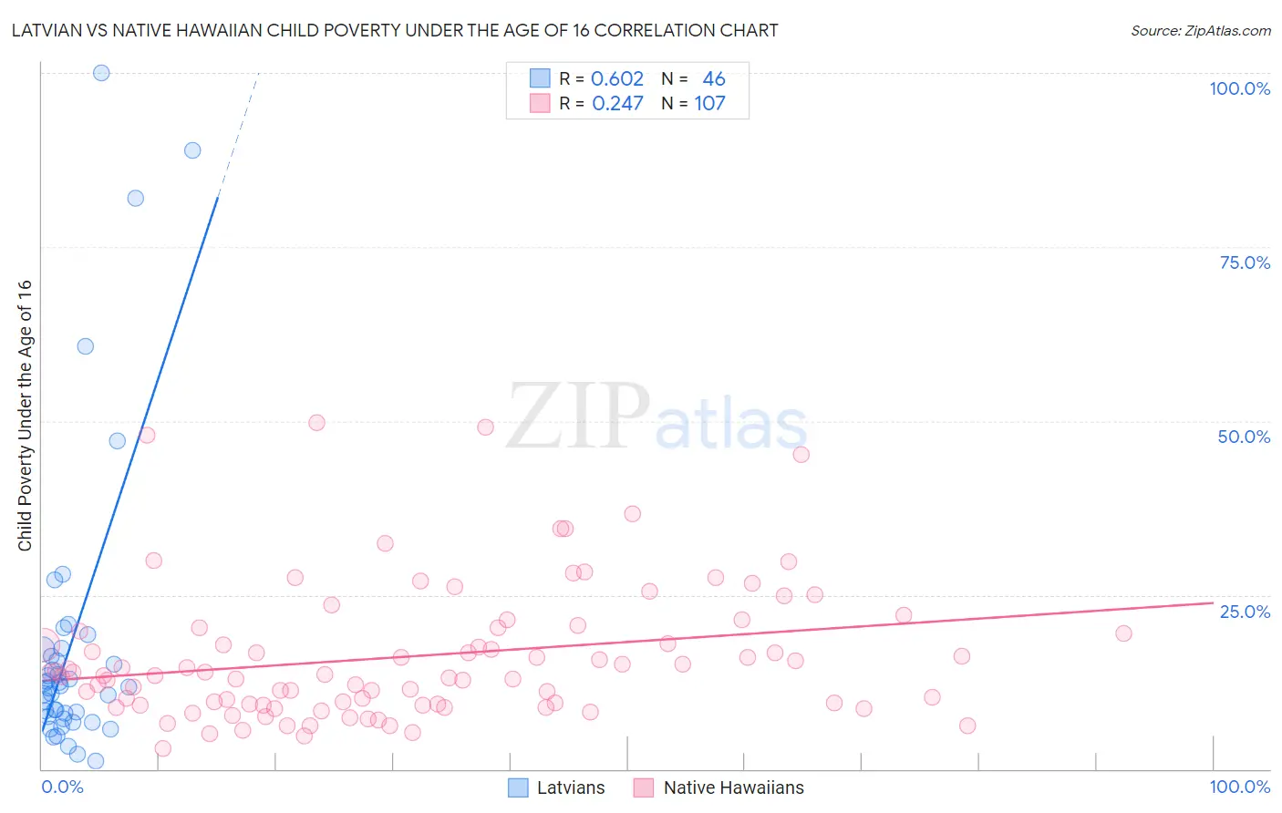 Latvian vs Native Hawaiian Child Poverty Under the Age of 16