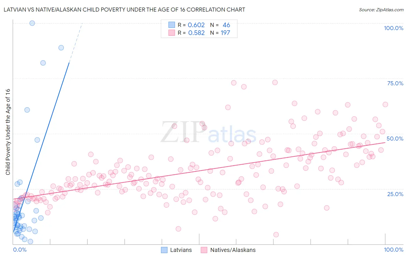Latvian vs Native/Alaskan Child Poverty Under the Age of 16