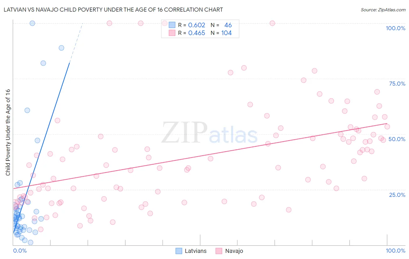 Latvian vs Navajo Child Poverty Under the Age of 16