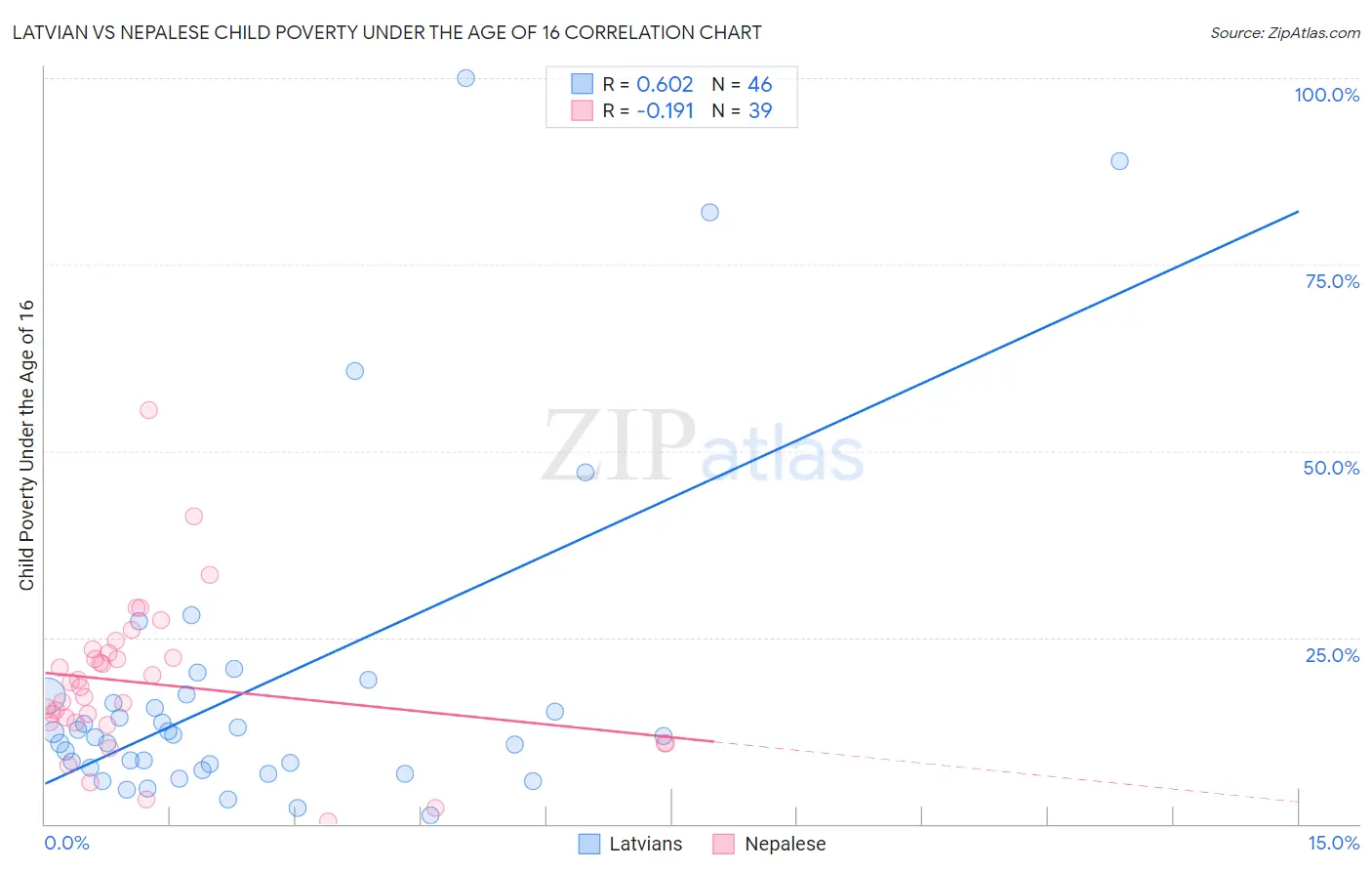 Latvian vs Nepalese Child Poverty Under the Age of 16