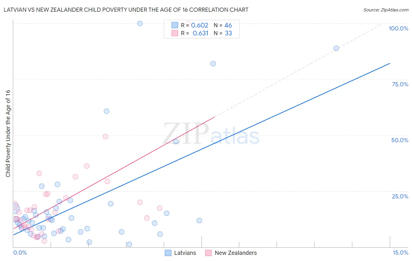 Latvian vs New Zealander Child Poverty Under the Age of 16